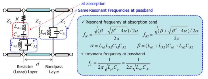 등가회로 기반 동작 원리 및 공진주파수 분석