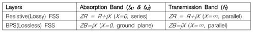 FSR 각 층별 임피던스 조건