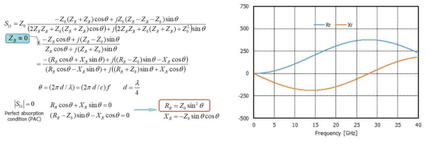 5G 대역(28GHz)의 주파수 선택적 흡수 구조의 임피던스 분석