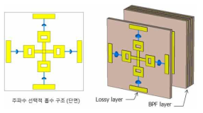 설계된 5G 대역 주파수 선택적 차폐/흡수 구조 (3차년도)