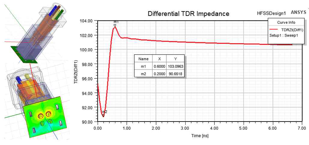 HSD 커넥터 해석 및 임피던스 성능 평가 결과