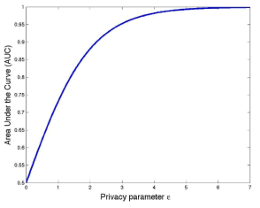 차분 프라이버시에서의 안전성 파라미터 ε과 AUC(Area Under Curve) 정확도간의 관계를 나타내는 그래프. 안전성과 정확도간의 반비례 관계를 확인할 수 있다. 은 작을수록 안전함을 나타내는 지표이고, AUC는 예측이 얼마나 정확하게 평가되는지 측정하는 지표로 100% 정확한 모델의 AUC는 1.0이다