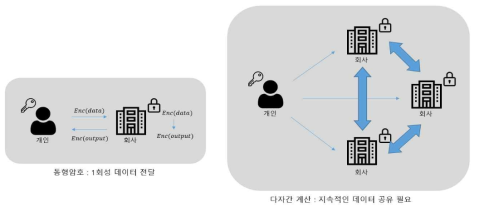 동형암호와 다자간 계산 간의 비교: 동형암호는 1번의 네트워킹으로 결과 공유 가능, 다자간계산은 다수의 네트워킹 필요 (큰 대역폭 요구)