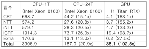 CPU 및 GPU에서 동형 곱셈의 수행 시간 비교. CPU의 경우 단일 쓰레드 (CPU-1T) 및 24 쓰레드 (CPU-24T) 사용 결과를 나타냄