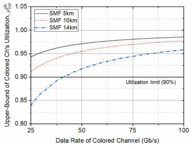 Colored Channel의 최대 가능 사용률 분석 결과>