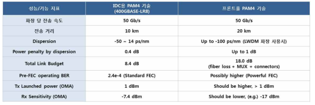 PAM4 기술 비교