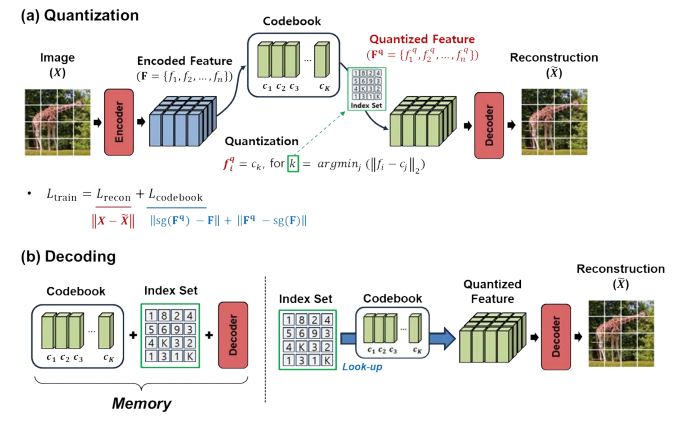 VQ-VAE (a) 그림 를 활용한 이미지 압축 및 복호화 파이프라인