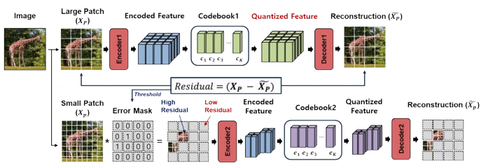 이중 패치VQ-VAE를 활용한 이미지 압축 파이프라인
