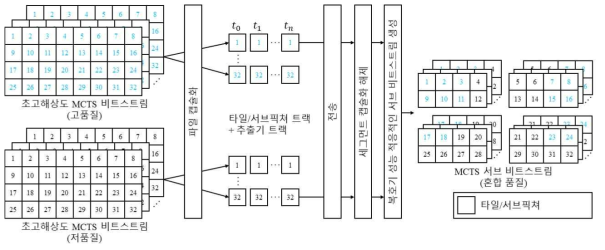 복호기 적응적인 초고해상도 360도 영상 사용자 시점 기반 타일 스트리밍 예시