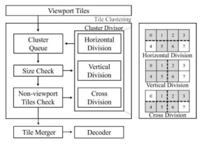 복호기 적응적 타일 클러스터링 복호화 시스템 구조도