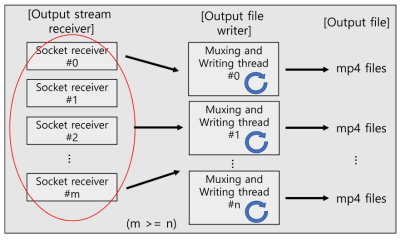 스트림 먹싱 및 파일 출력 병렬화 개념도