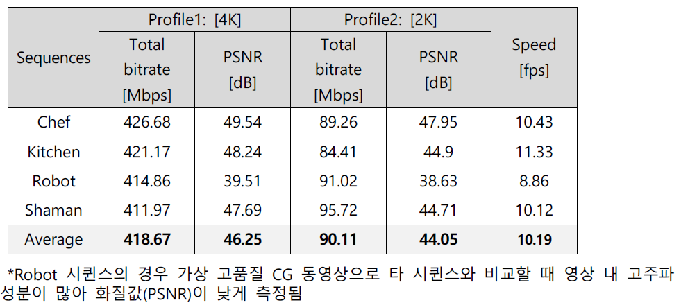 플렌옵틱 영상 분산 트랜스코더 실험 결과