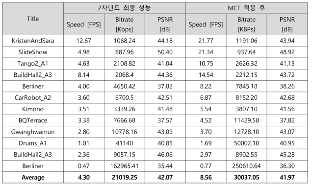 AV1 고속 부호화기 실험 결과