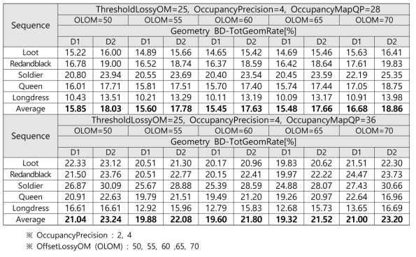 점유 맵의 손실 압축 성능 비교