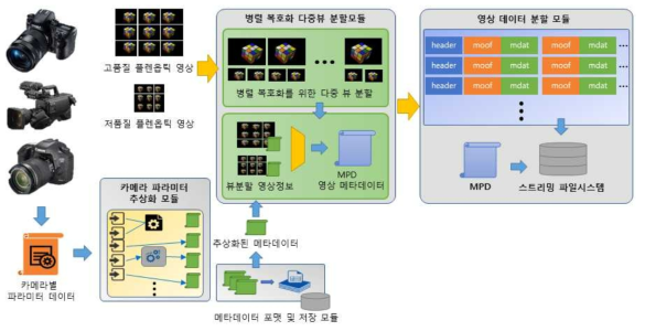 대용량 플렌옵틱 동영상 저장 및 적응적 전송을 위한 저장 포맷 기술