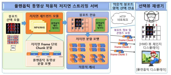 대용량 플렌옵틱 동영상 적응적 저지연 스트리밍 기술