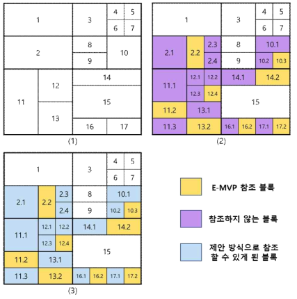 블록 분할 예시와 E-MVP 및 제안 방식을 통한 참조 블록 예시 ((1): 깊이 영상의 블록 분할 예시, (2): 색채 영상의 분할 예시 및 E-MVP 적용 범위, (3): 제안 방식의 적용 범위)