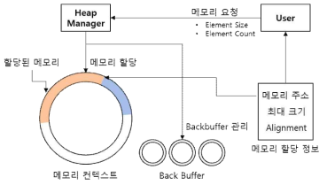 순환 버퍼 기반 메모리 관리