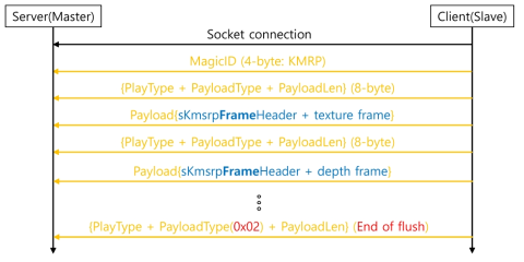 KMSRP 프로토콜 통신 흐름도