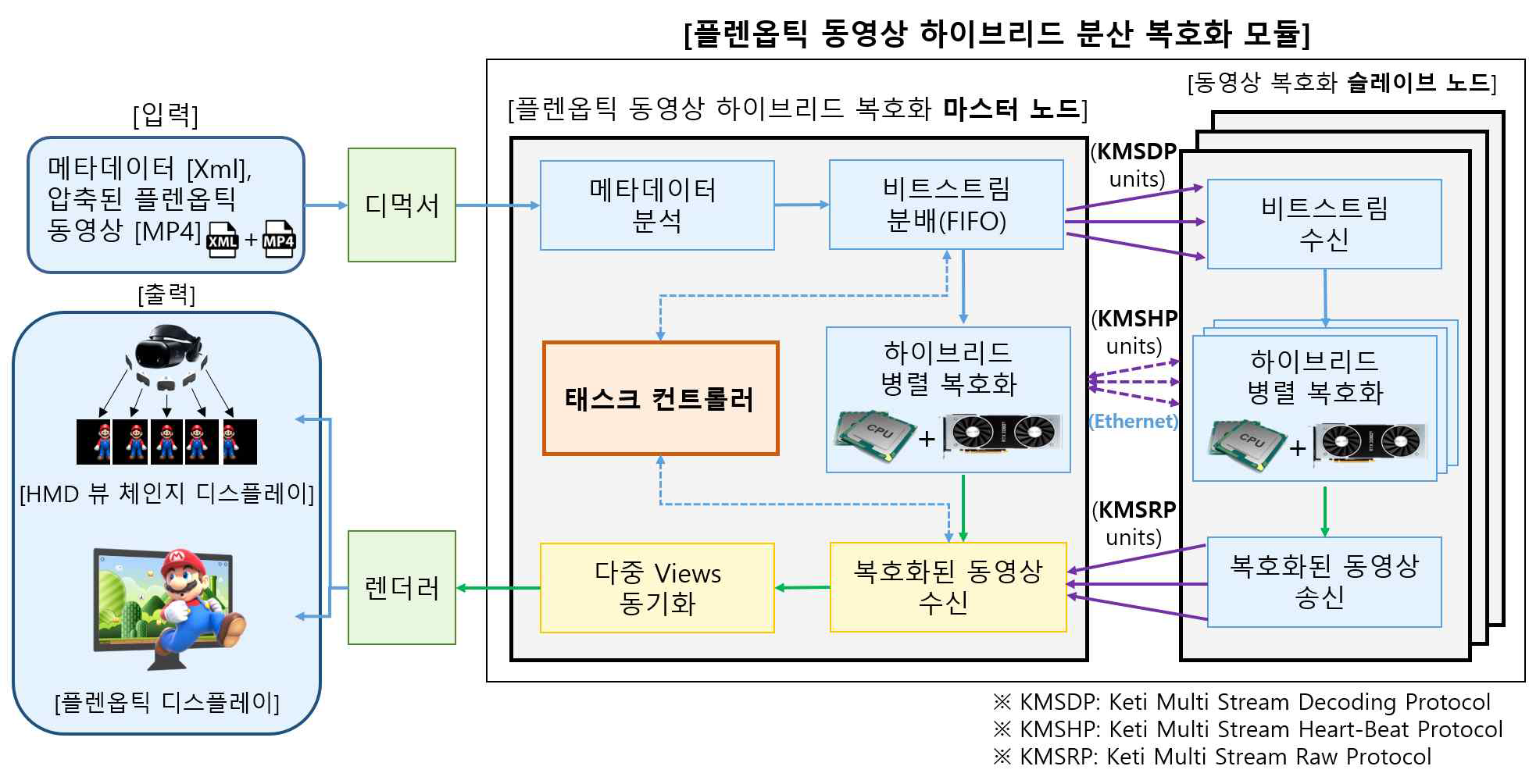 대용량 플렌옵틱 동영상 실시간 복호화 및 재생 기술