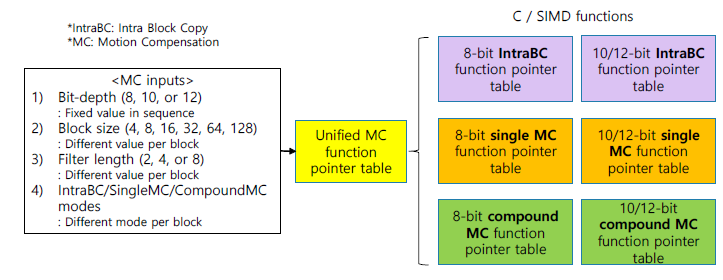 AV1 디코더 IntraBC/인터 예측 인터페이스 구조