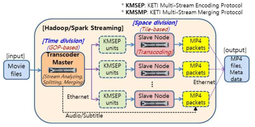 Hadoop/Spark 기반 동영상 분산 트랜스코딩 시스템 개념도