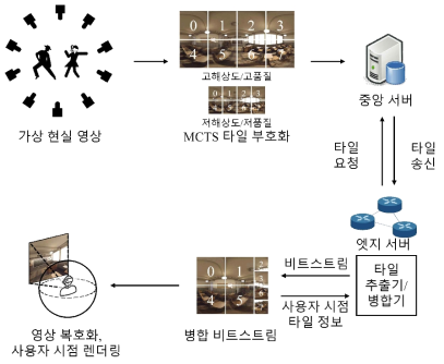 몰입형 영상 사용자 시점 기반 타일 스트리밍 구조도