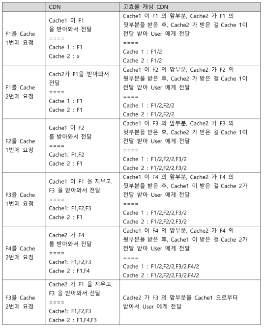 고효율 캐싱 CDN 시나리오