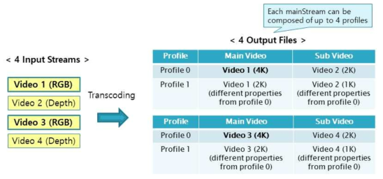 KMSEP 디자인 컨셉: 다수의 입력 비디오 스트림으로 다수의 출력 파일 생성