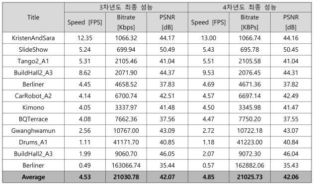 AV1 고속 부호화기 실험 결과