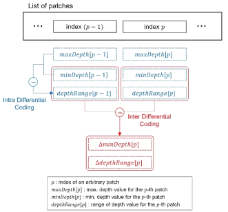 패치별 최소 및 최대 깊이 값을 전송하기 위한 차분 코딩 방법의 개념도