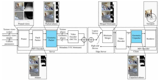 지오매트리 패킹 기법을 적용한 MIV 표준 기반 몰입형 동영상 처리 과정