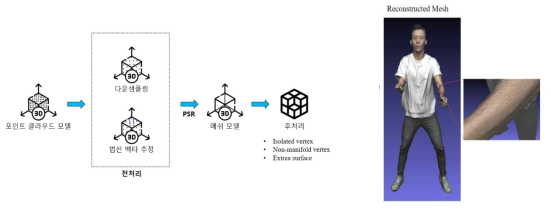 (좌) PSR을 이용한 메쉬 생성 프레임워크, (우) 메쉬 변환 예시