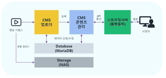 시스템 구성도 – 온라인 비디오 플랫폼 전용 매니지먼트 콘솔
