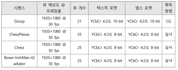 실험에 사용한 플렌옵틱 동영상 특성