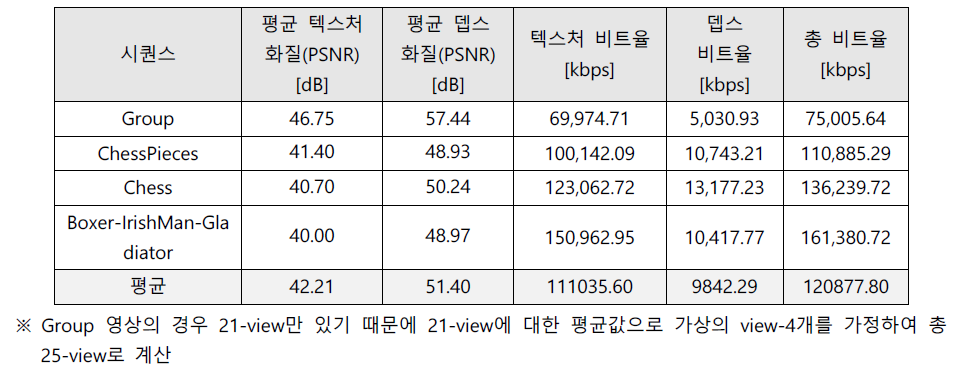 다양한 구성의 플렌옵틱 동영상 분산 부호화 결과