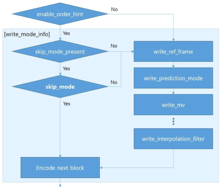 skip_mode에 따른 write_mode_info() 함수의 블록도