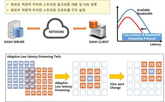 뷰포트 적응적 다시점 비디오 스트리밍 기술 개념도