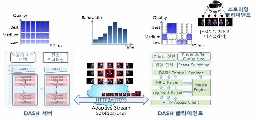 뷰포트 기반 적응적 스트리밍 서버/클라이언트 구성도
