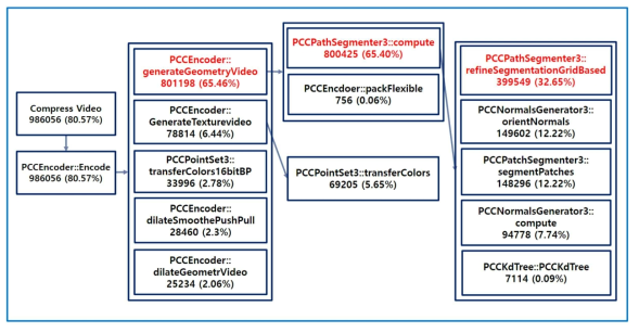 V-PCC Encoder 모듈 연산량 측정 결과