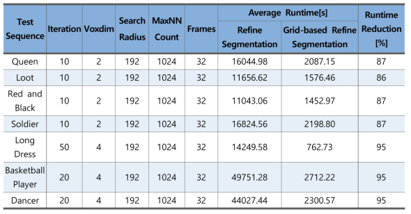 Refine Segmentation과 Grid-based Refine Segmentation에 대한 수행시간 비교 결과