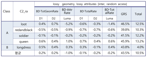 제안하는 EGRS 실험 결과, 단위 [%]. GRS는 Grid-based segmentation 모듈의 속도 비교를 보여주며, Total은 V-PCC 전체 부호화 속도의 비중을 보여줌