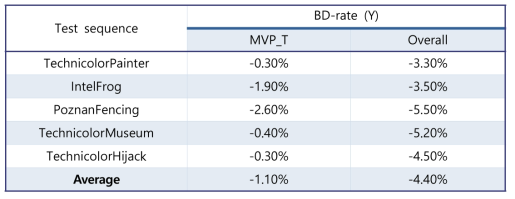 제안하는 방법의 BD-rate 결과