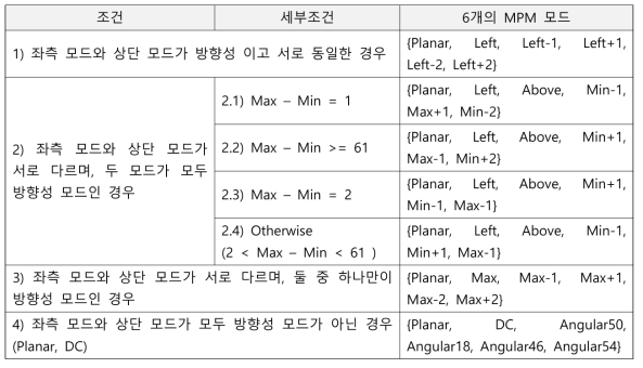 VVC의 화면 내 예측 부호화에서 지원하는 MPMs