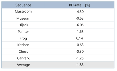 AI 구성에서 제안된 MPM 구성 방법의 BD-rate 성능 비교, 단위[%]