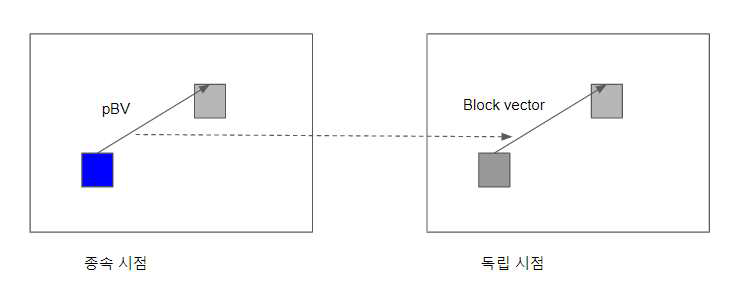 시점 간 블록 벡터의 예측의 예. 종속시점에서 현재 블록 (파란색), 참조 블록 (회색)