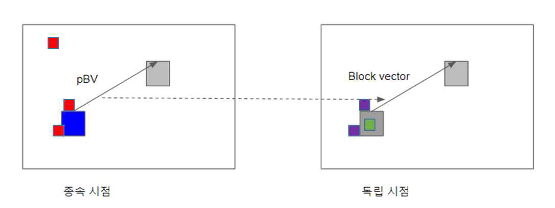 IBC BV 탐색을 위한 후보 블록 위치