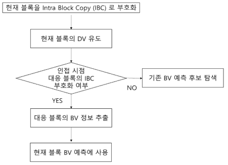 IBC에서 블록 벡터 (BV)의 시점 사이 예측 순서도