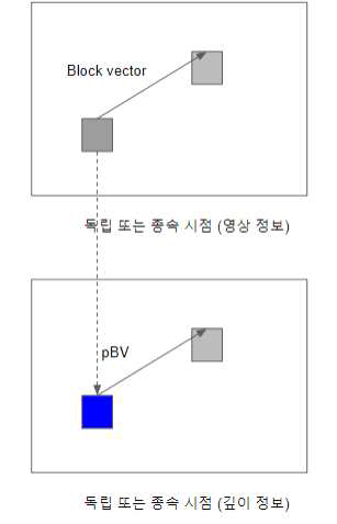 계층 간 블록 벡터의 예측