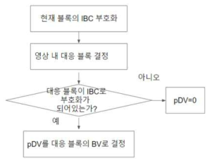 IBC에서 블록 벡터 (BV)의 계층 사이 예측에 대한 순서도